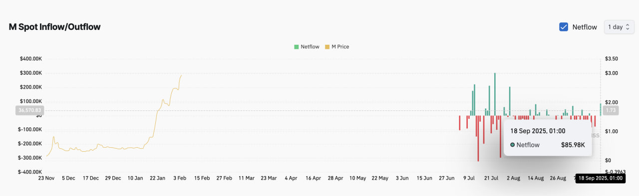 По информации Coinglass, притоки M на спотовые площадки достигли максимума за последние недели.
