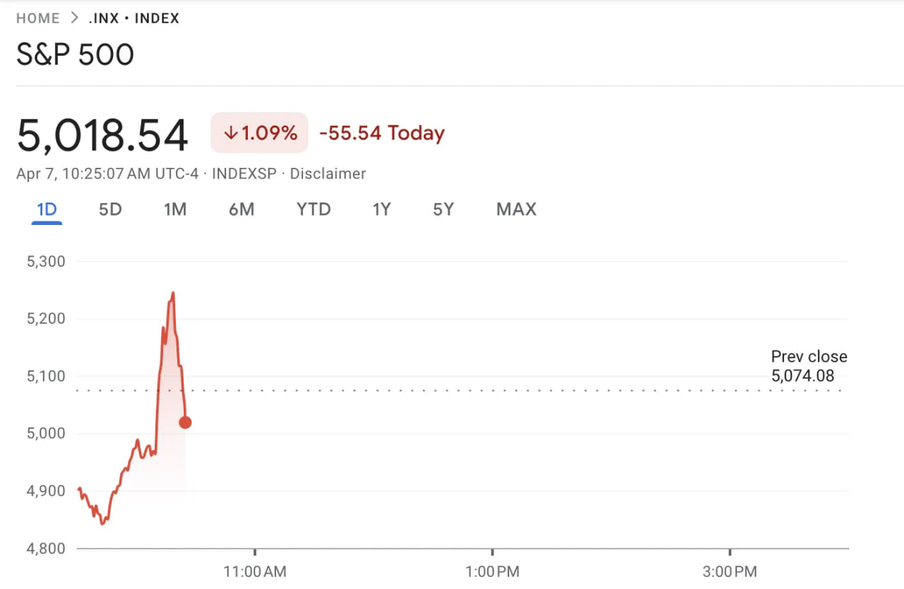 Слух о тарифной паузе вызвал рост рынков, но Белый дом опроверг 