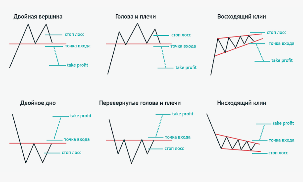 Паттерн 123 в трейдинге