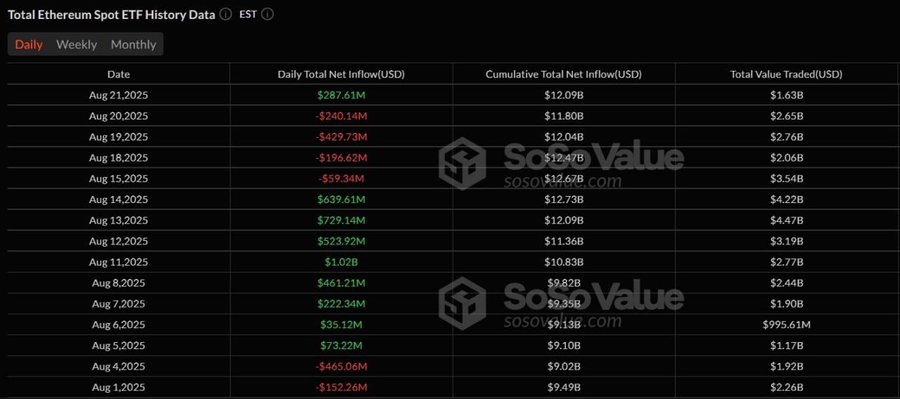 BlackRock привлек $287 млн в эфир-ETF после четырехдневного оттока
