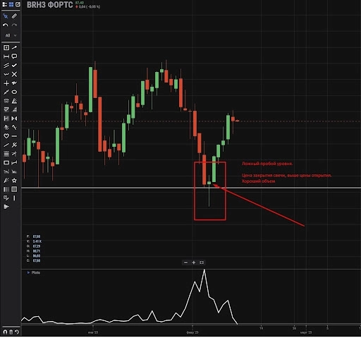 Разворот на Pin-баре в свинг-трейдинге