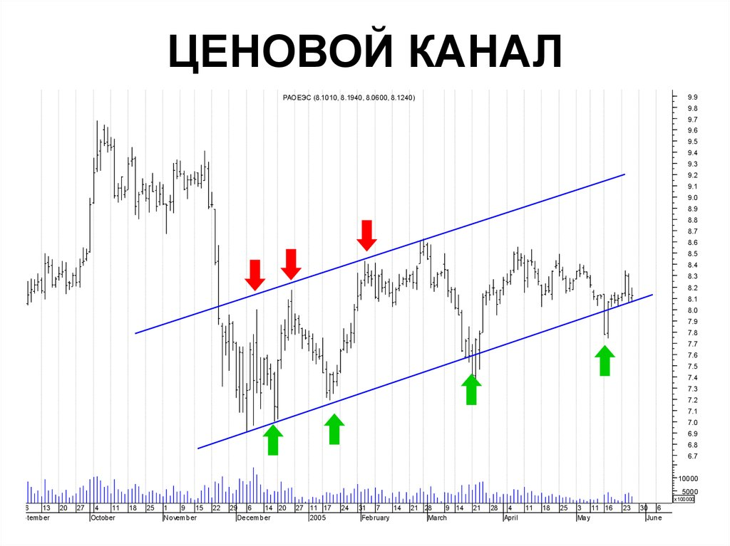 Иллюстрация индикатора Ценовой канал