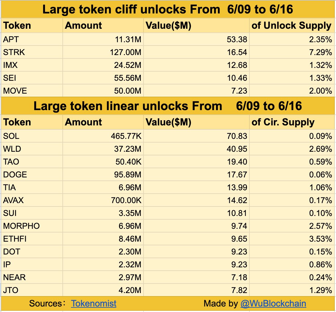 Largest token cliff unlocks 
