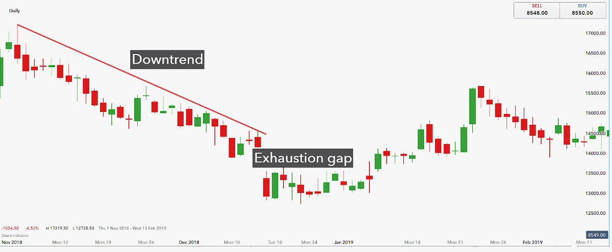 Что такое гэп в трейдинге