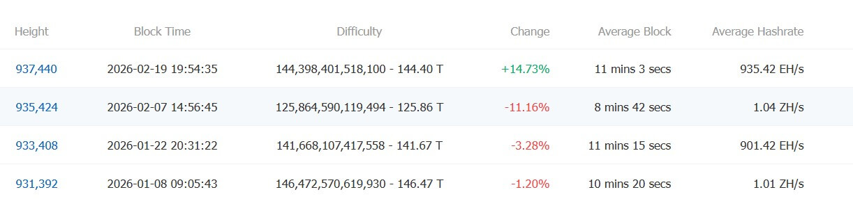 Bitcoin Mining Difficulty Adjustments in 2026