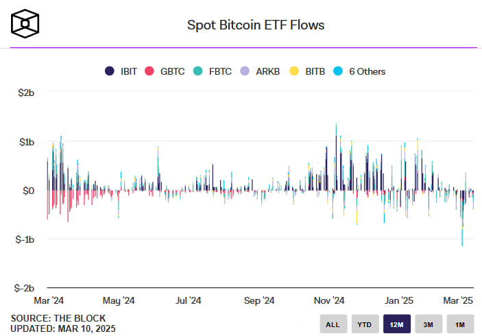 Криптофонды теряют $876 млн за неделю, рынок под давлением