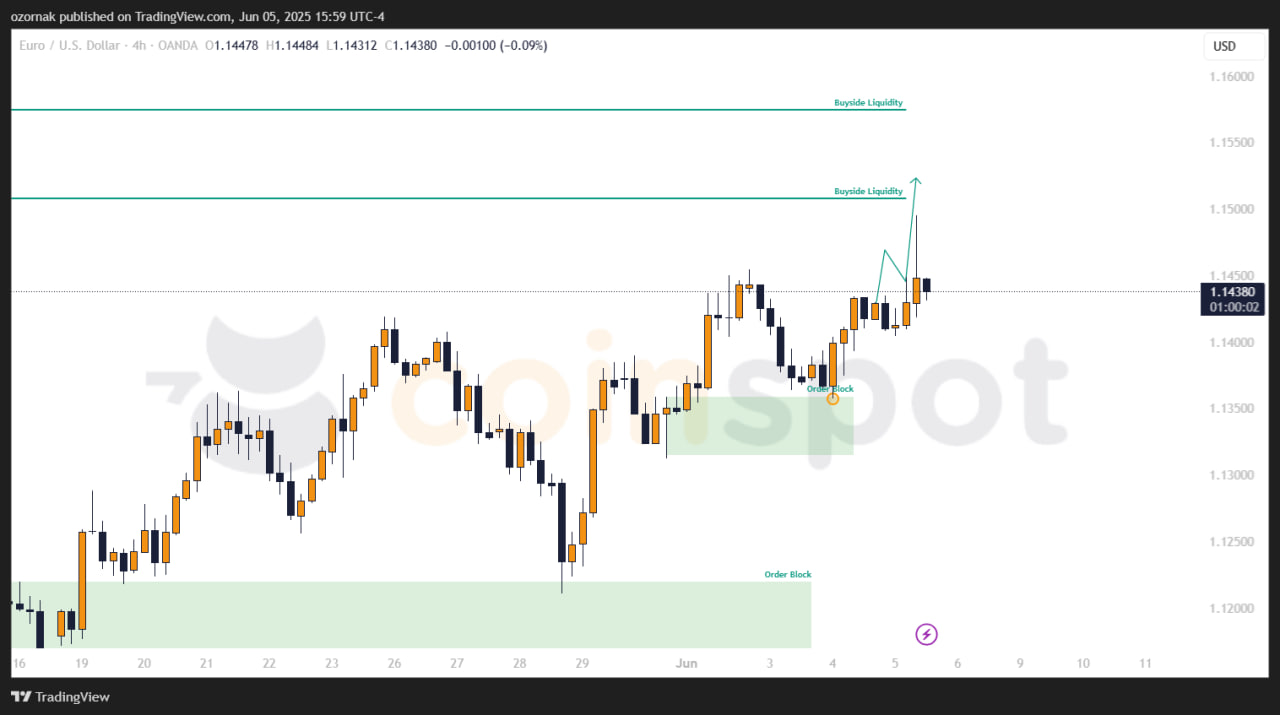 Прогноз по EUR/USD на 6 июня: Евро сохраняет восходящее движение и приближается к цели