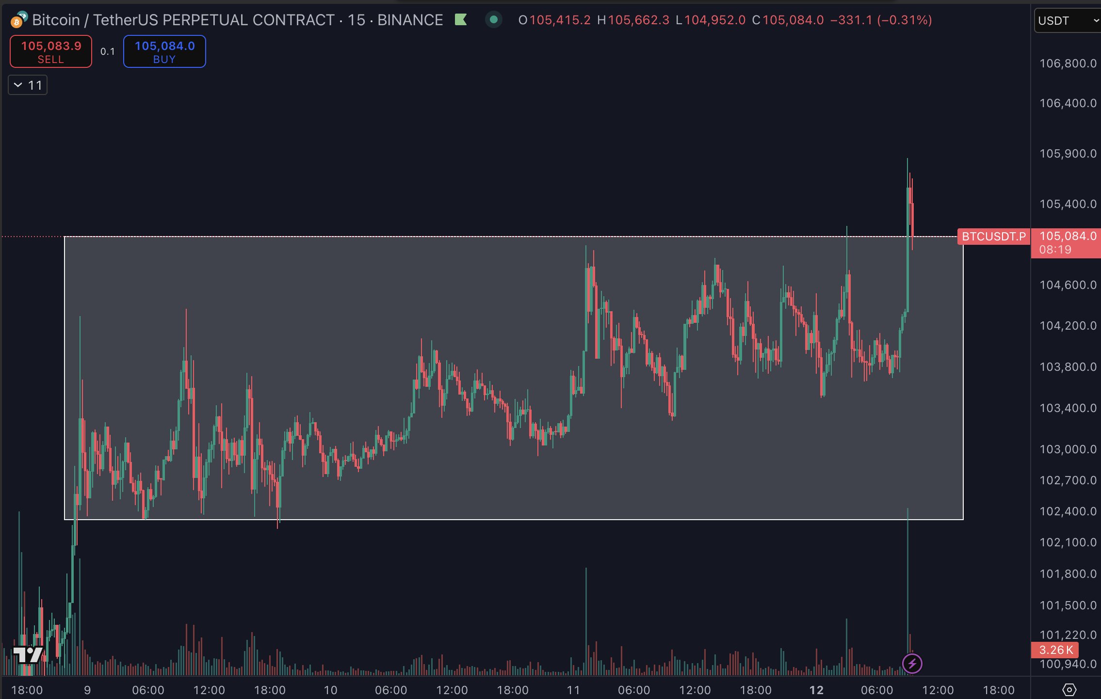 btc-usdt-perpetual-swaps-15-minute-chart