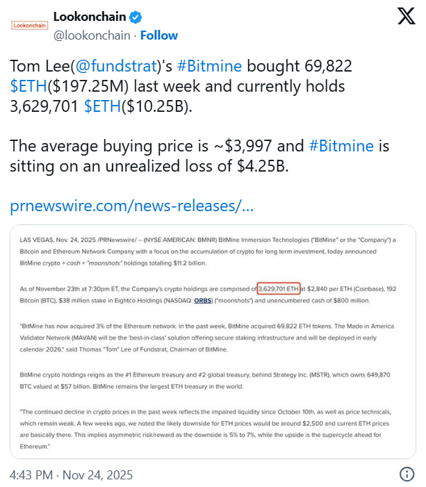 Скепсис возник сразу. Аналитики Lookonchain заявили, что средняя цена BitMine не может быть $2 840. По их расчетам, покупка через публичные кошельки указывает на средний уровень примерно $3 997. Это означает потенциальный убыток более $4 млрд.