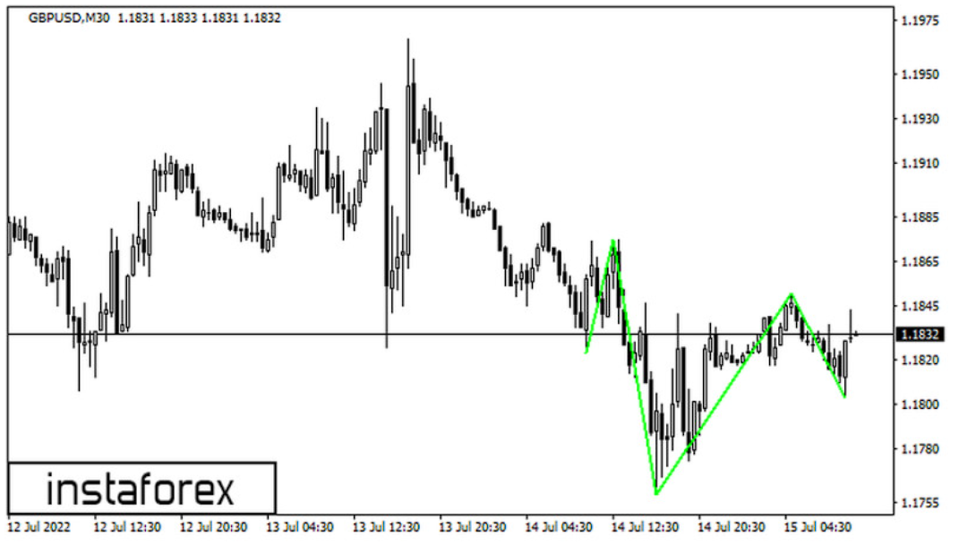 пример на торговой паре GBP/USD