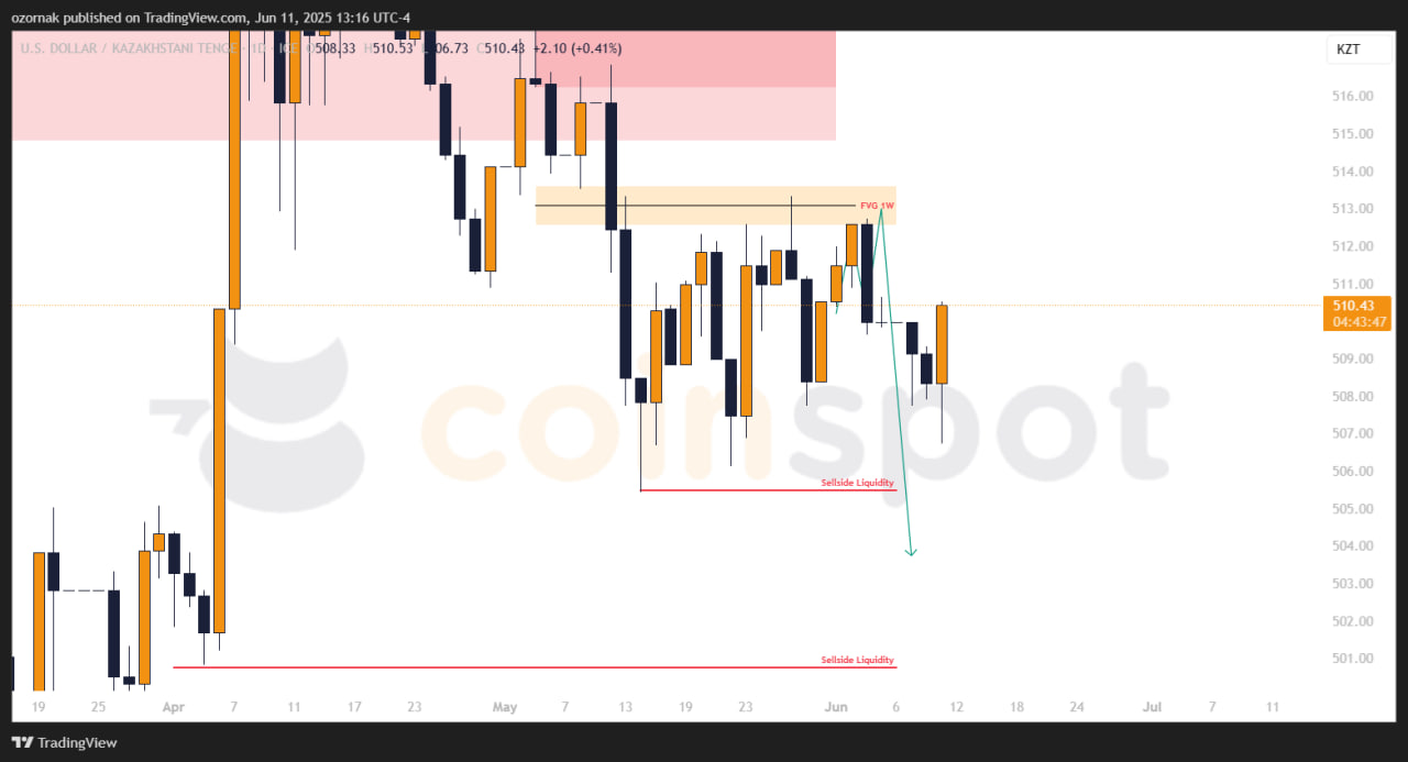 Прогноз по USD/KZT на 12 июня: локально цена корректируется, снижение остается в приоритете
