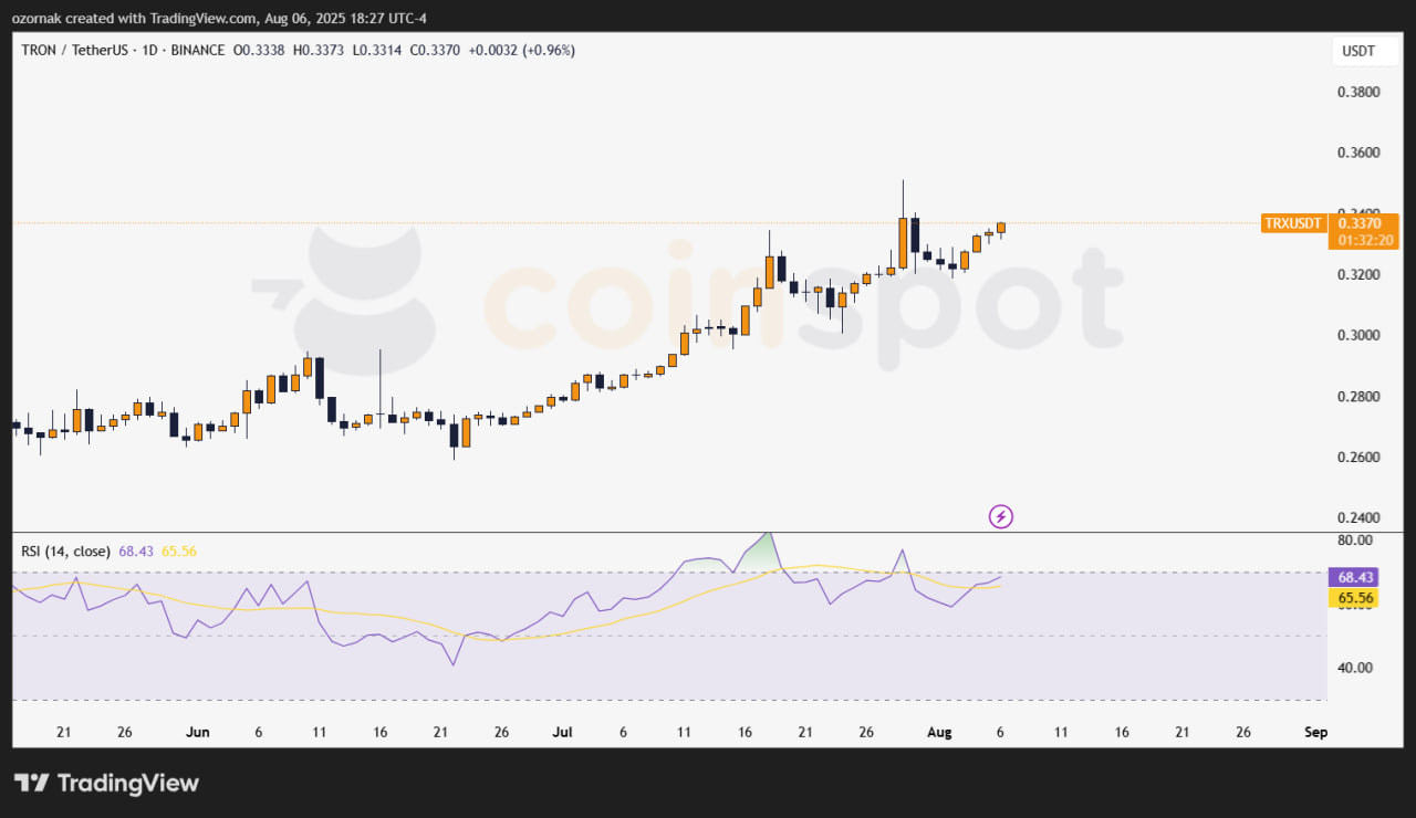 Инвесторы фиксируют $1,4 млрд прибыли на Tron — цена TRX держится на уровне $0,33