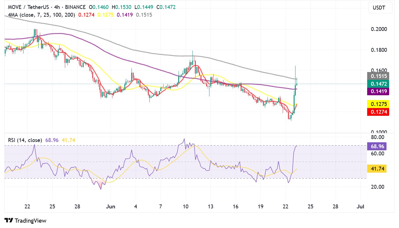 move-price-perfomance-23june