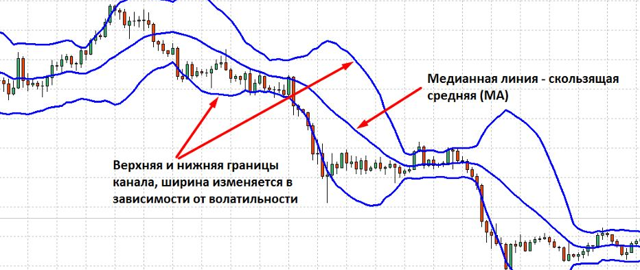 Индикатор полосы Боллинджера