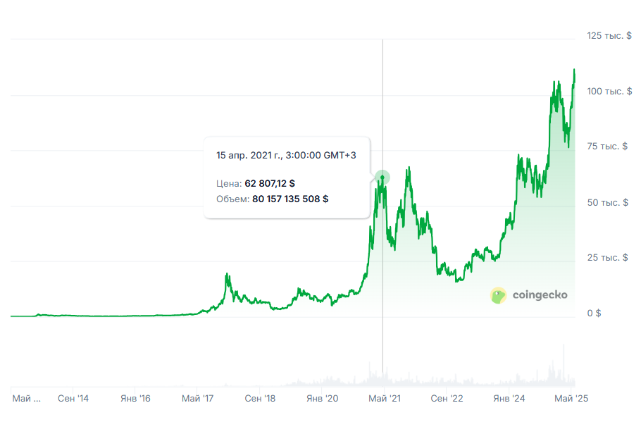 ATH в криптовалюте и трейдинге