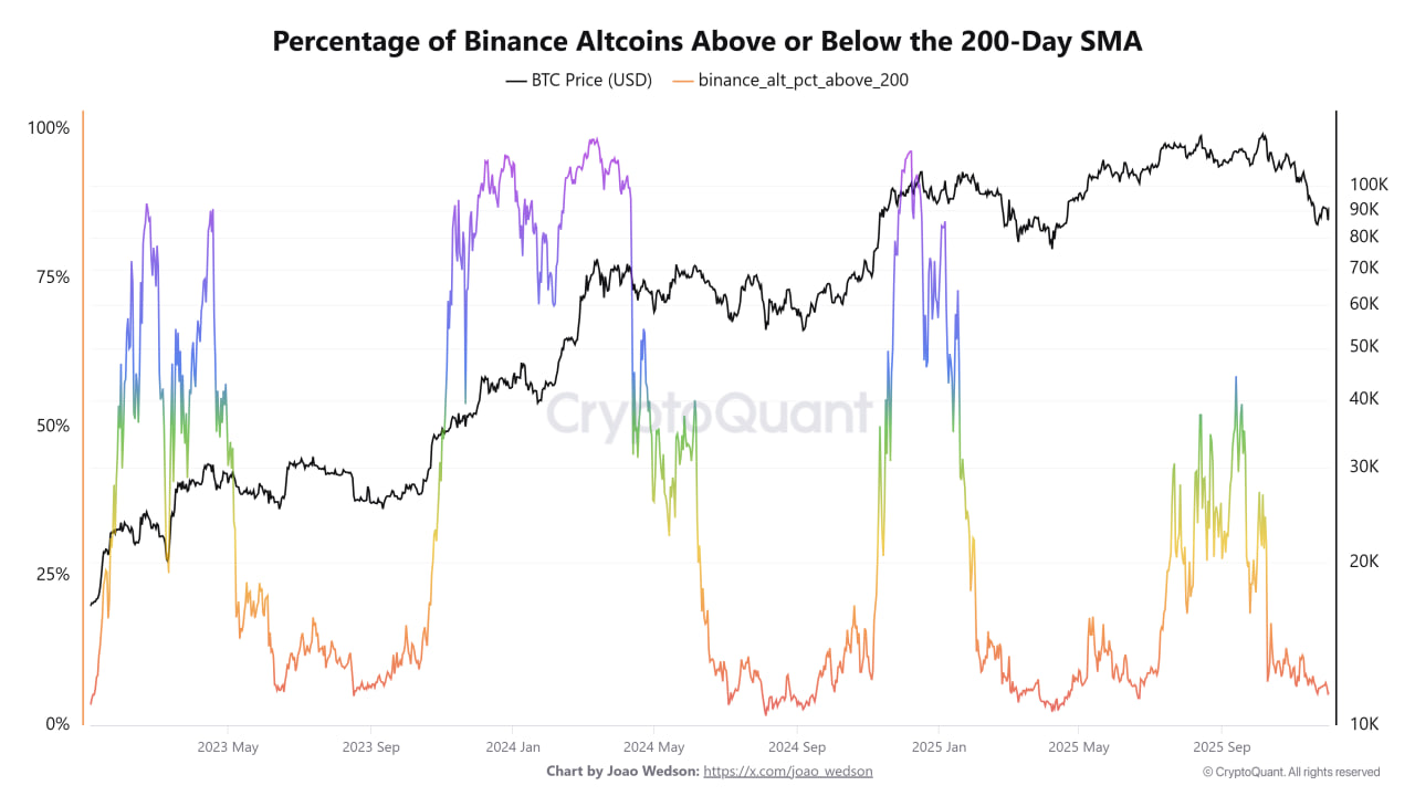 Доля альткоинов на Binance, торгующихся выше или ниже 200-дневной скользящей средней.