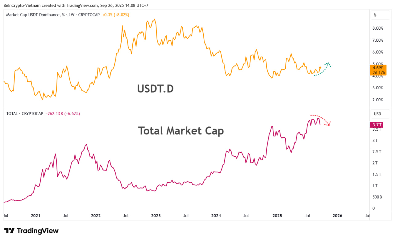 Метрика USDT.D отражает долю Tether в общей капитализации криптовалютного рынка. Ее движение тесно связано с динамикой биткоина и альткоинов.