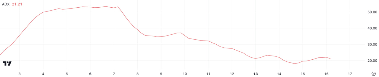 Cardano (ADA) вырос на 7% благодаря накоплению крупными инвесторами