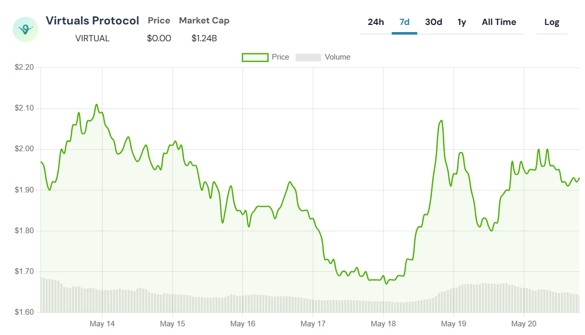 VIRTUAL запускает Genesis Agent Staking — готовится ли запуск нового мемкоина?