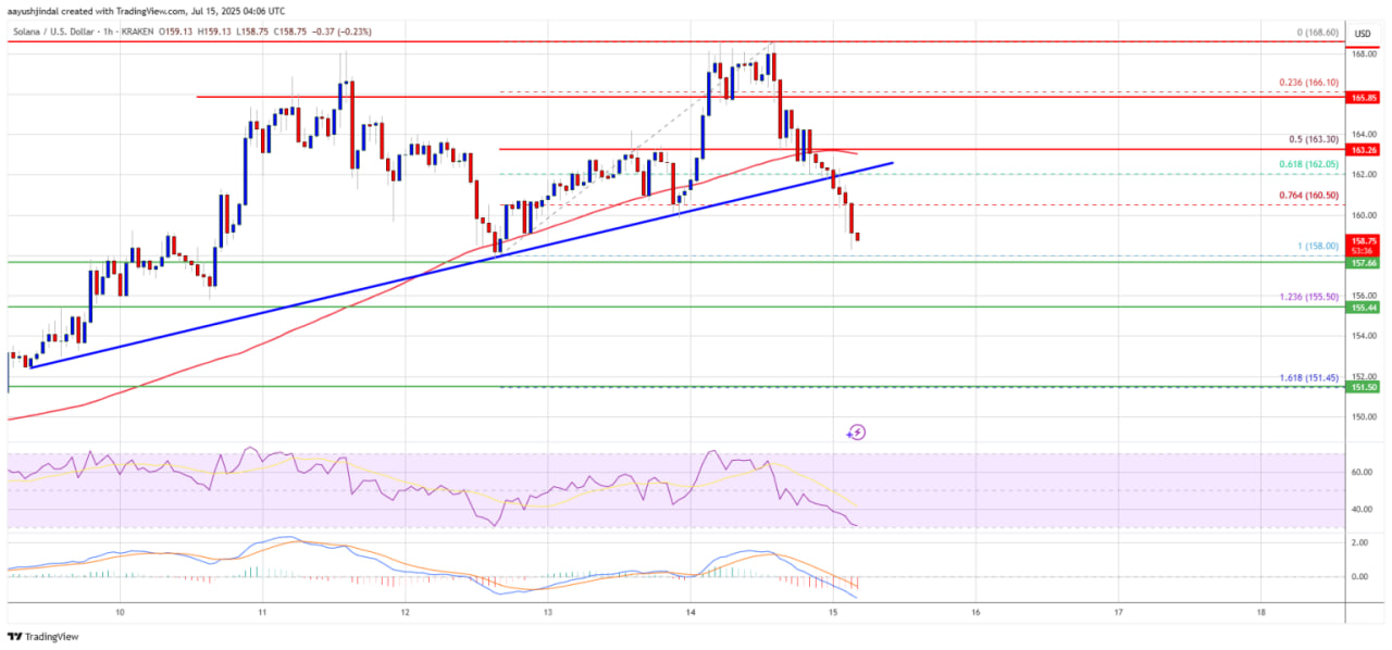 Solana откатывается от максимума — смогут ли покупатели защитить $155?