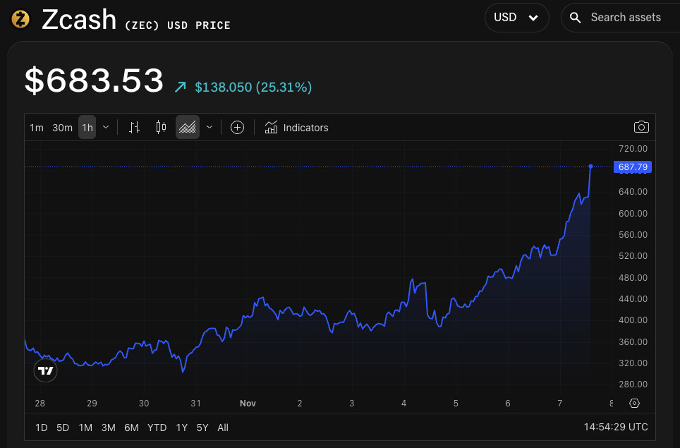 zec-price-perfomance-07-november