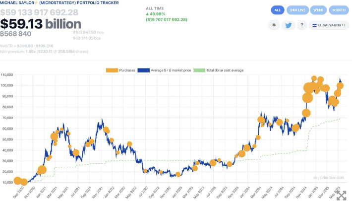 Strategy наращивает биткоин-резервы до $59 млрд: новая покупка на $765 млн и планы до 2027 года