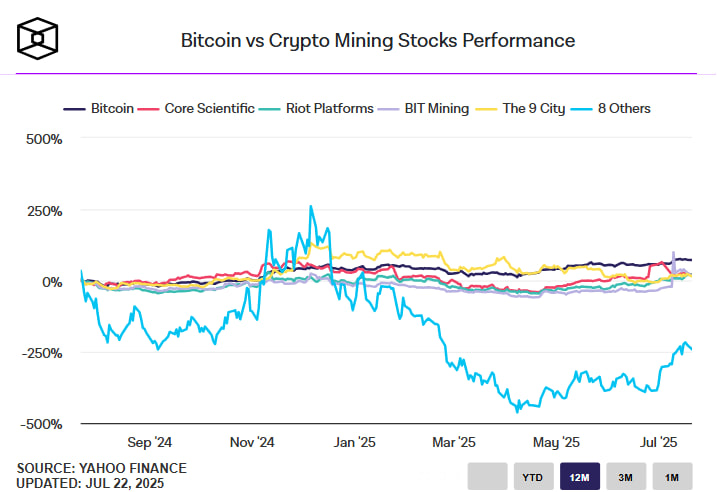 Акции Bitfarms взлетели на фоне байбэка на 50 млн акций и заявлений о недооценке бизнеса