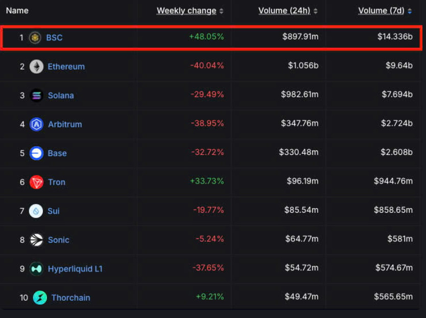 bnbchain-dex-first-place