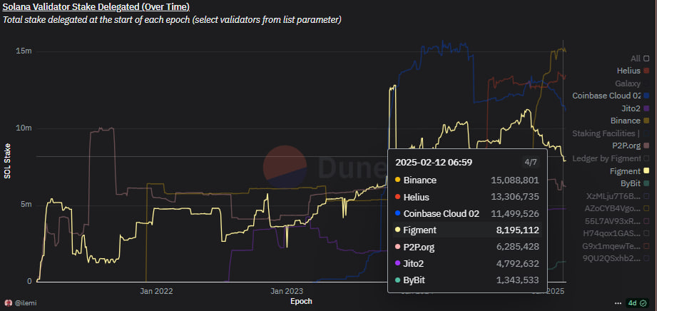 Стейкеры выводят SOL: давление на рынок Solana растет