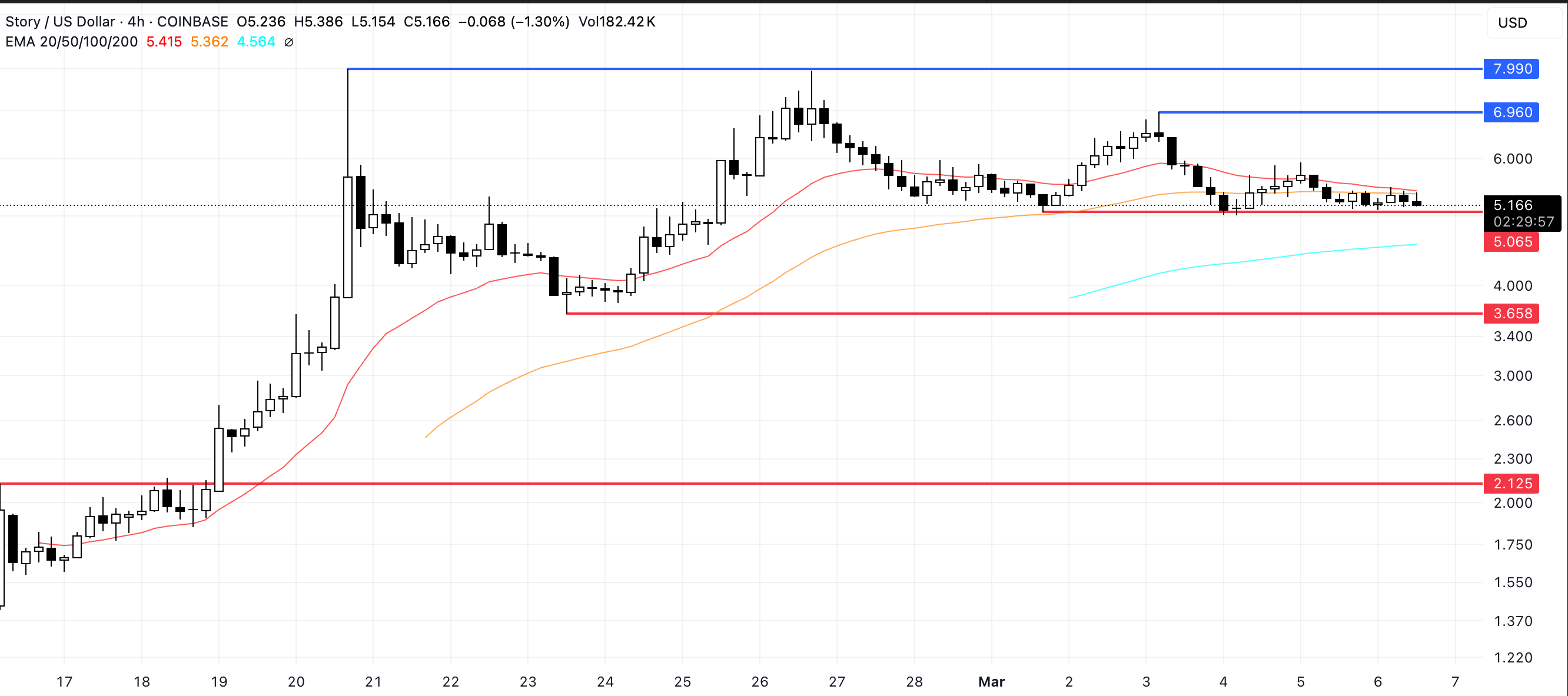 Price Analysis for IP