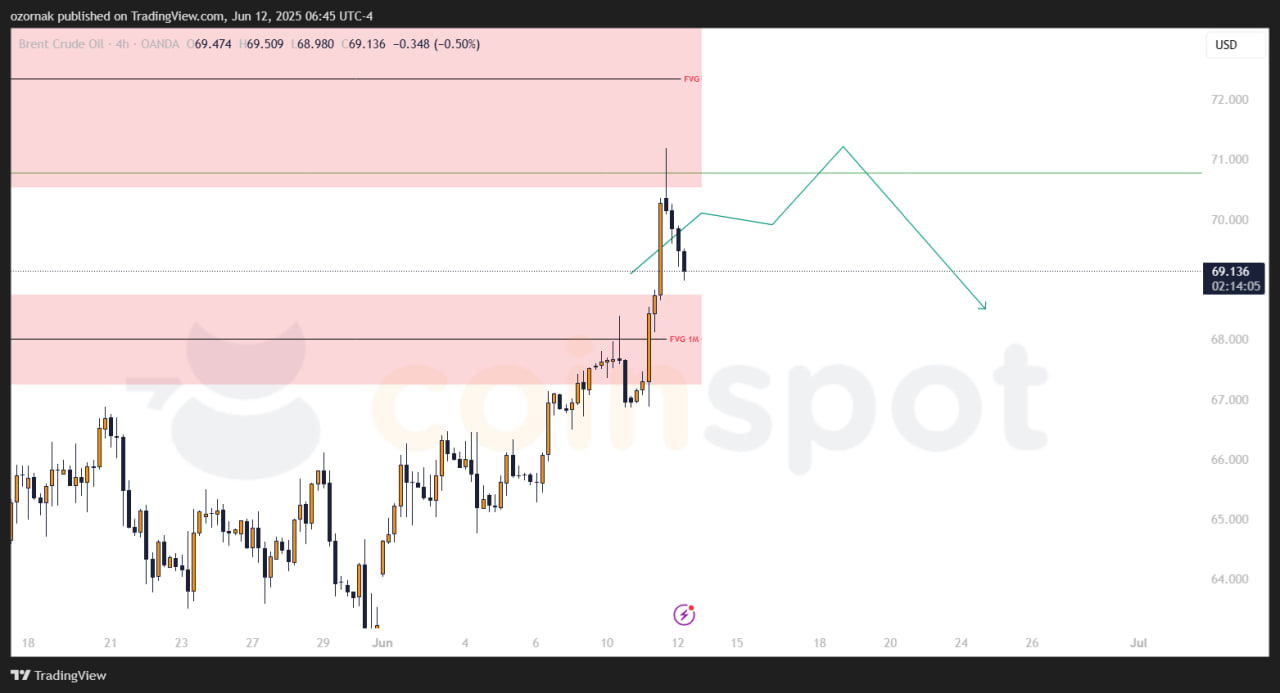 Прогноз по Brent на 13 июня: есть реакция от сопротивления, внимание к зоне 67.5