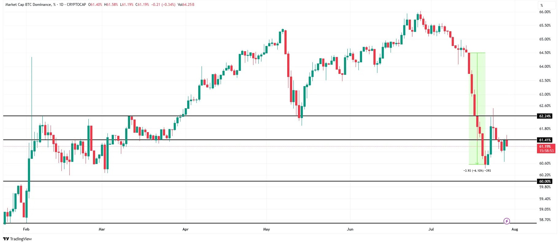 Bitcoin Dominance Analysis