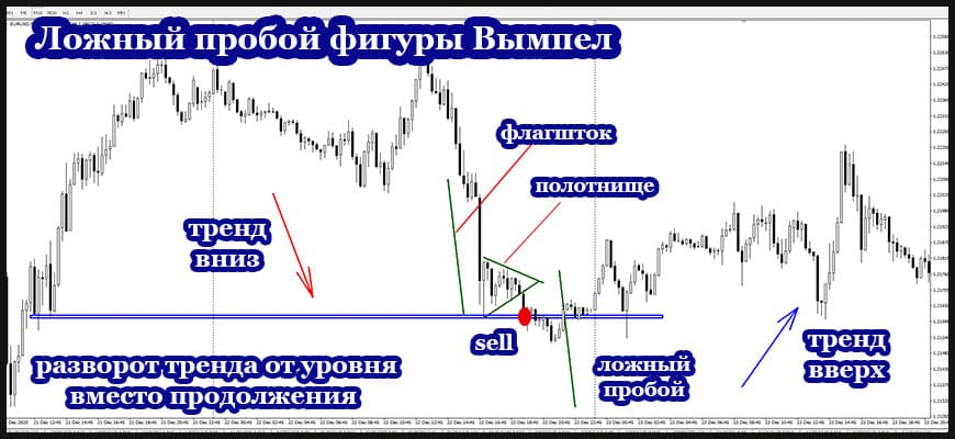 Риск ложного пробоя фигуры Бычий Вымпел