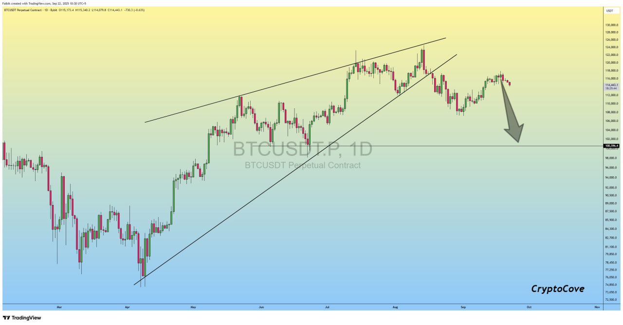 Прогноз от CryptoCove. График фиксирует выход из восходящего клина, предполагающий потенциальное движение вниз к $100,000.