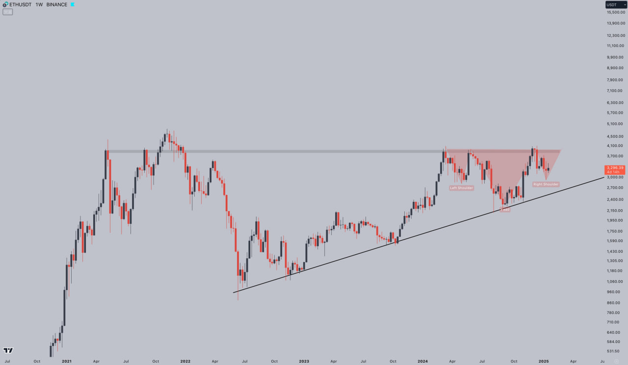 Перевернутые голова и плечи на графике Ethereum