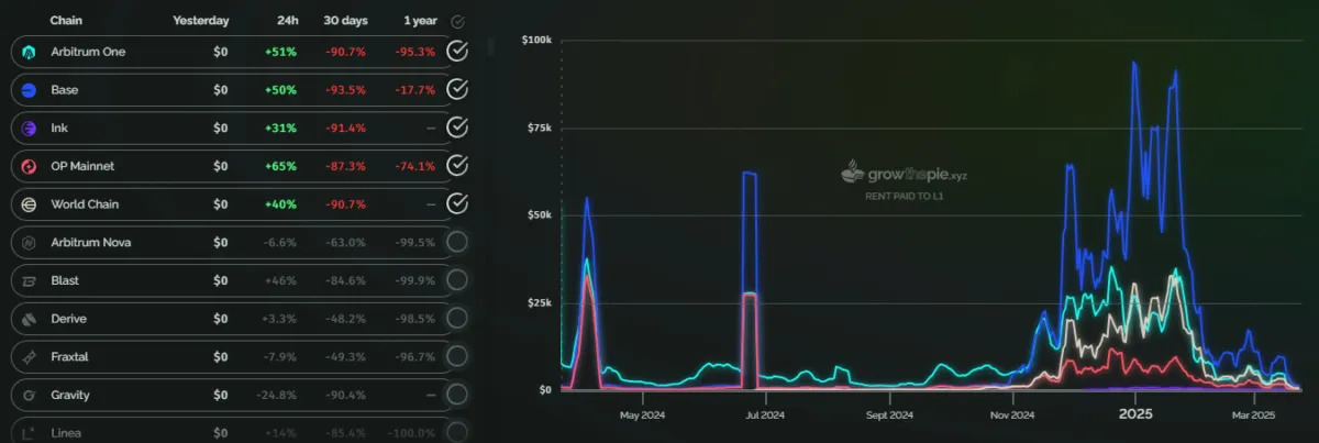 l2-protocol-payments-fell-to-zero