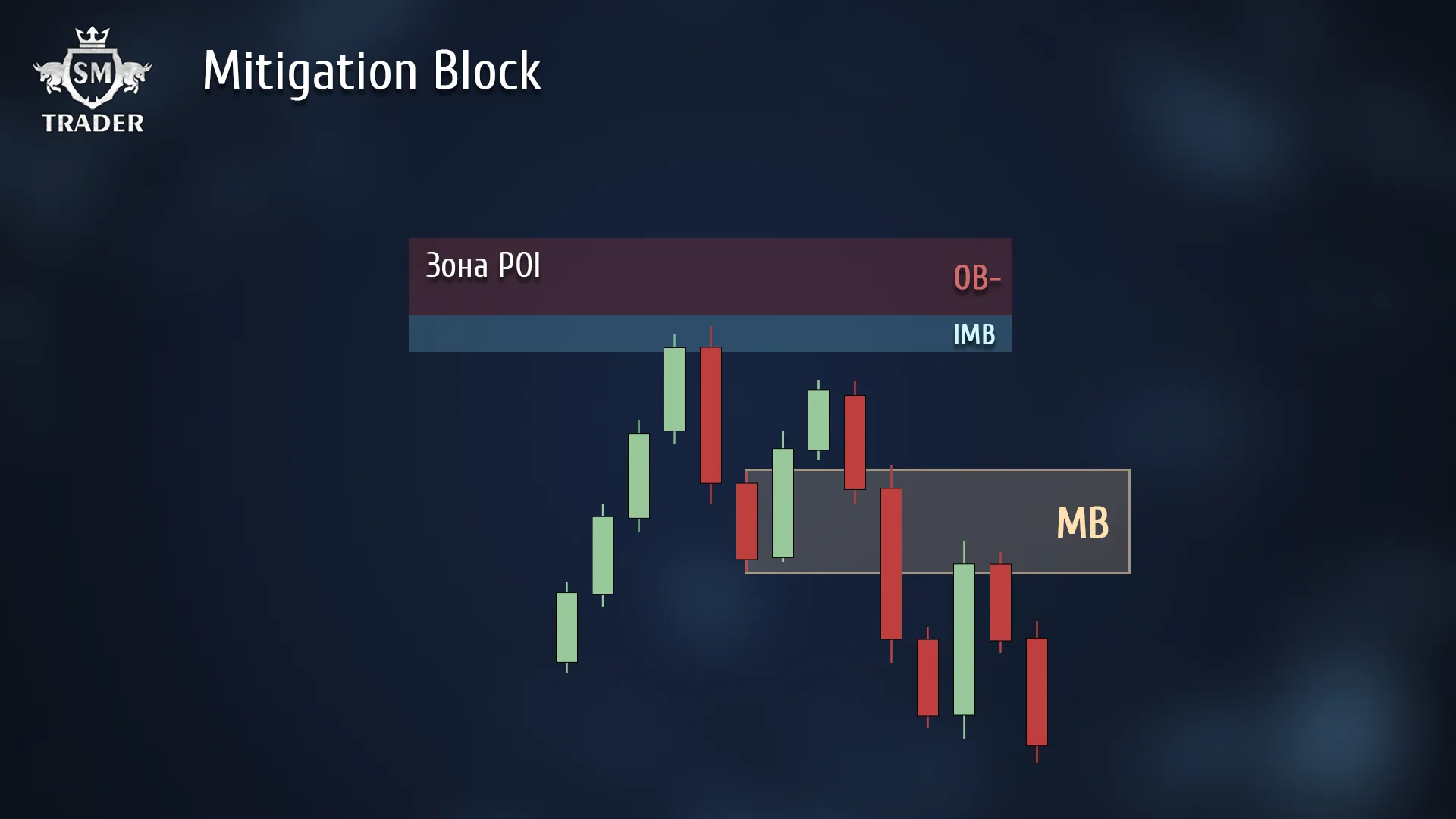 Различие между Rejection Block и Wick