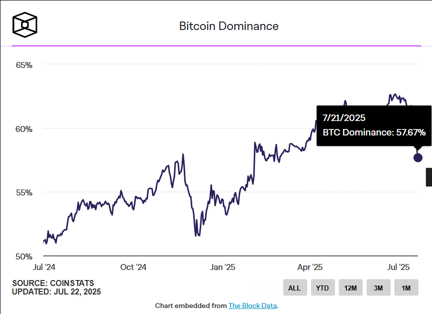 Bitcoin Dominance