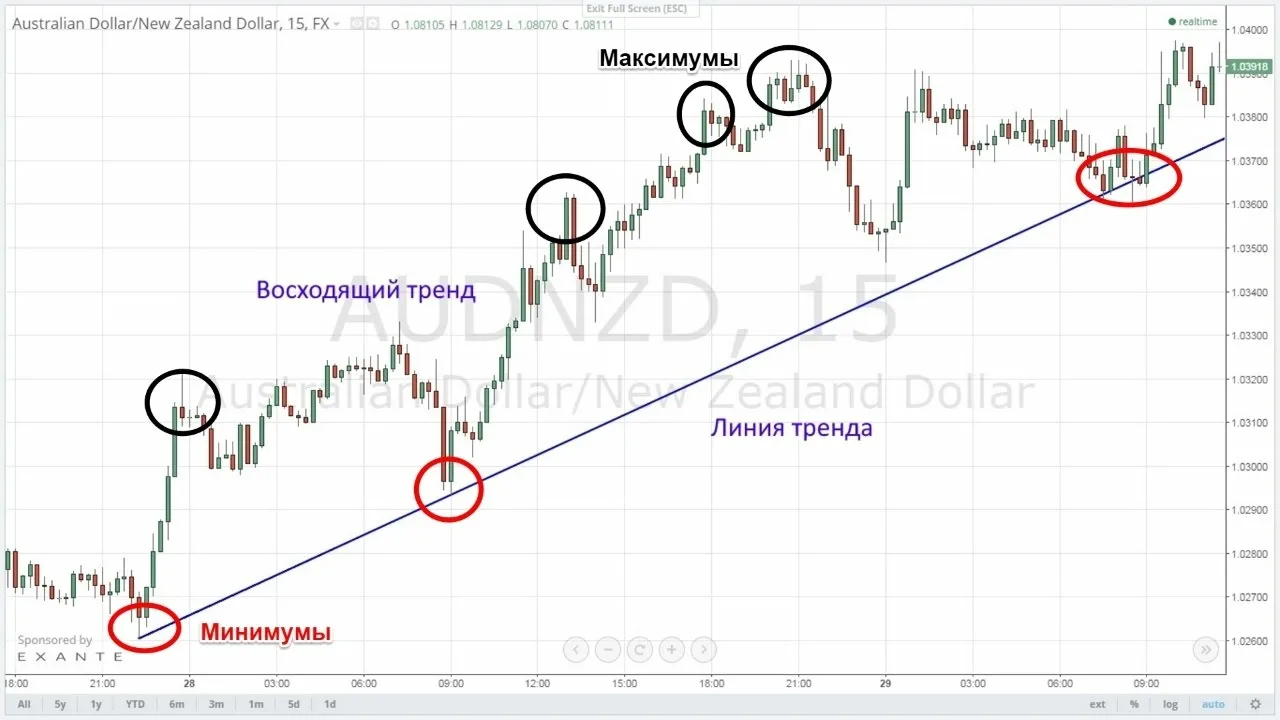 Фазы линии Аптренда в трейдинге