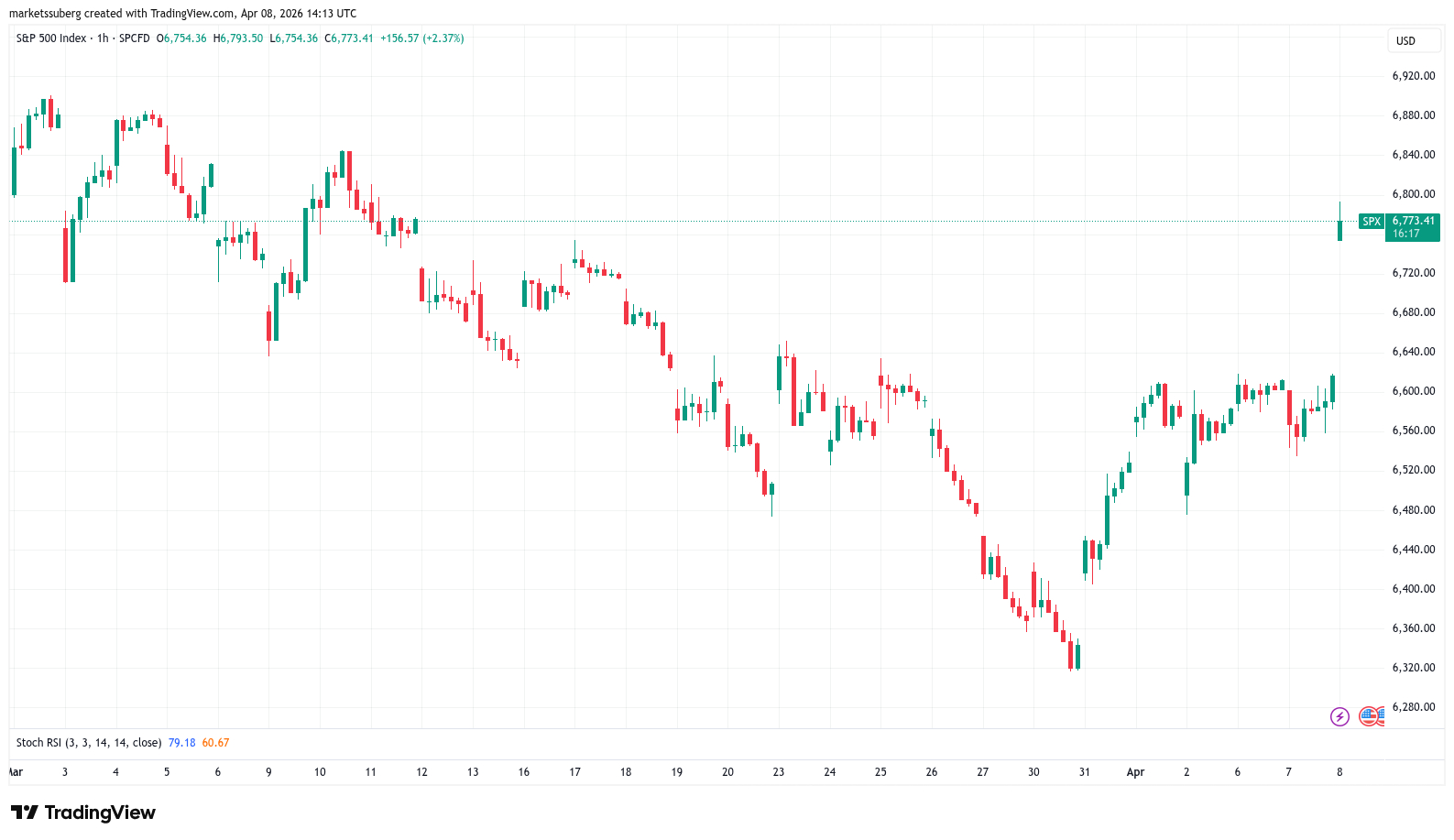 S&P 500 one-hour chart.