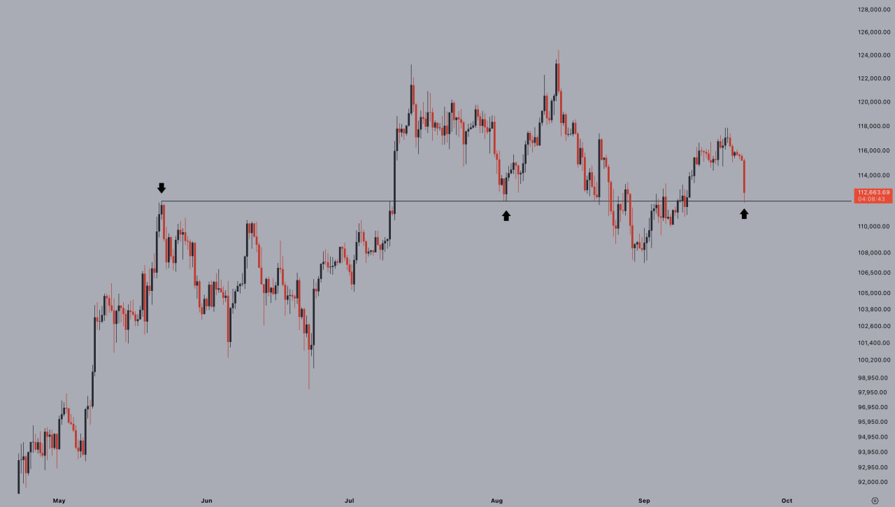 BTC/USD на дневном таймфрейме — график с уровнями поддержки и сопротивления. Цена снова тестирует зону в районе $112,500, ключевую отметку последних месяцев.