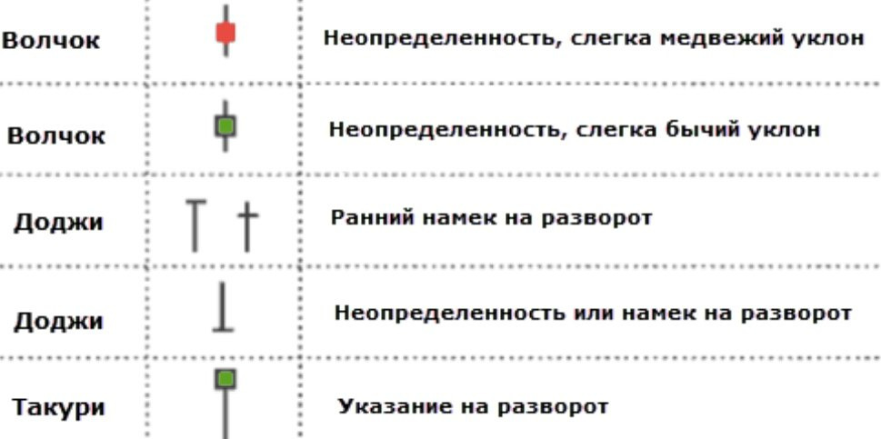 Отличие паттерна Волчок от других и его определение