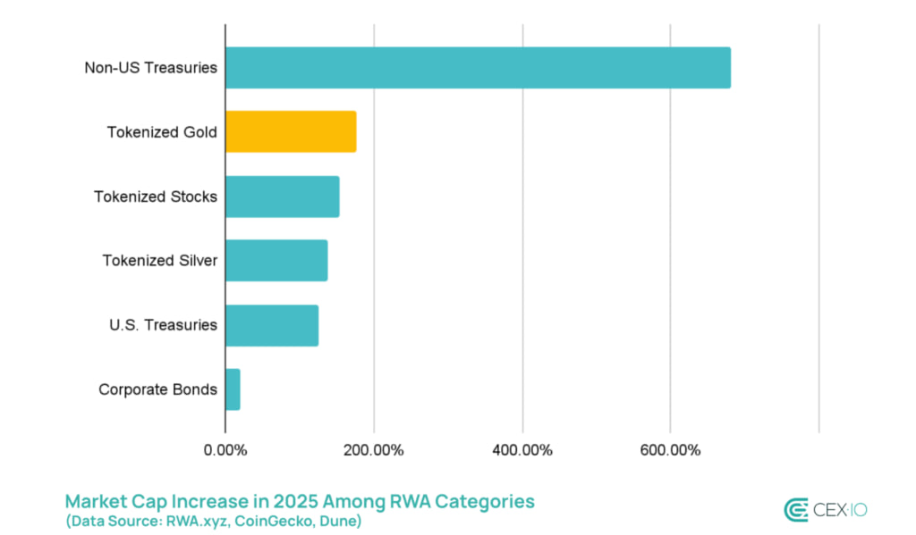 За год капитализация токенизированного золота выросла с примерно $1,6 млрд до $4,4 млрд. Это увеличение на 177%. В сегмент было привлечено около $2,8 млрд нового капитала.