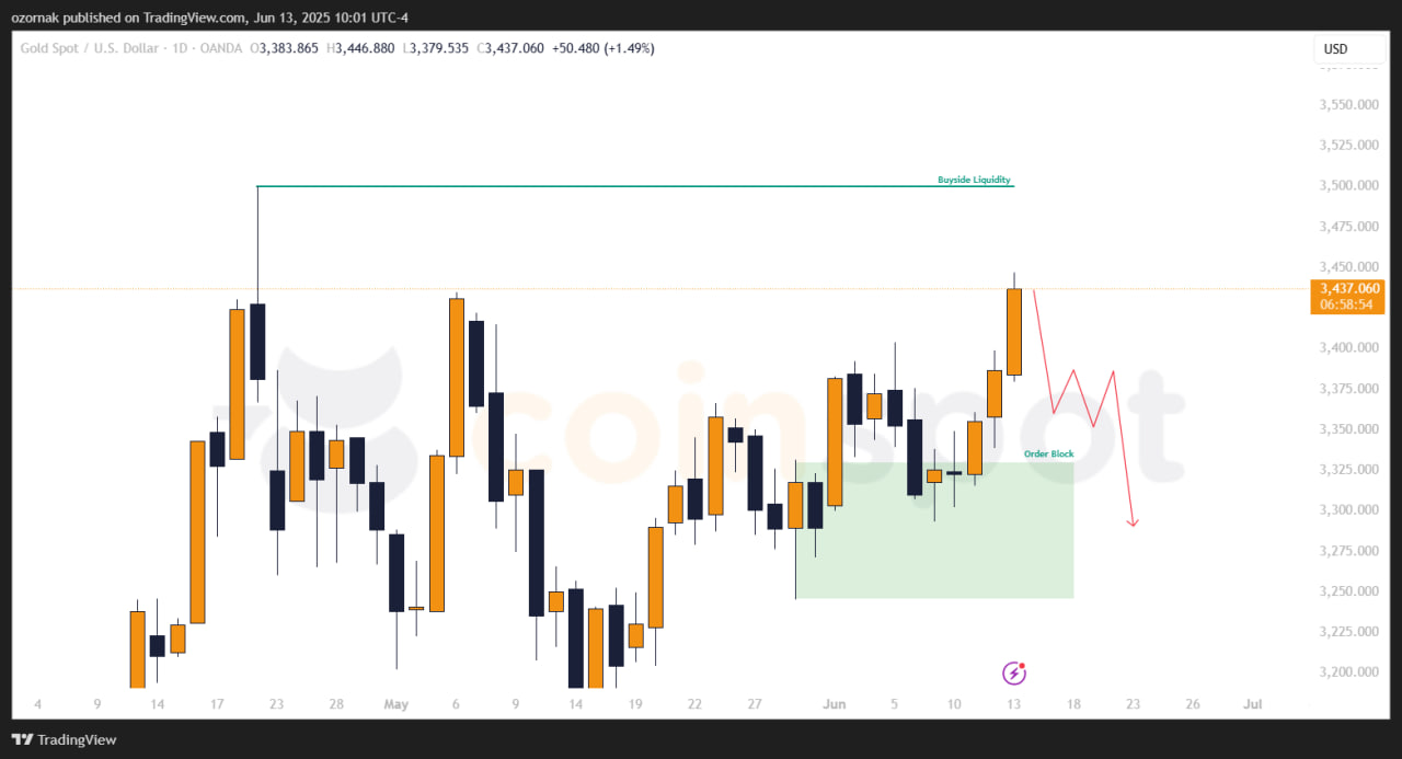 Прогноз по XAU/USD на неделю с 16 июня: первая цель достигнута, рост сохраняется