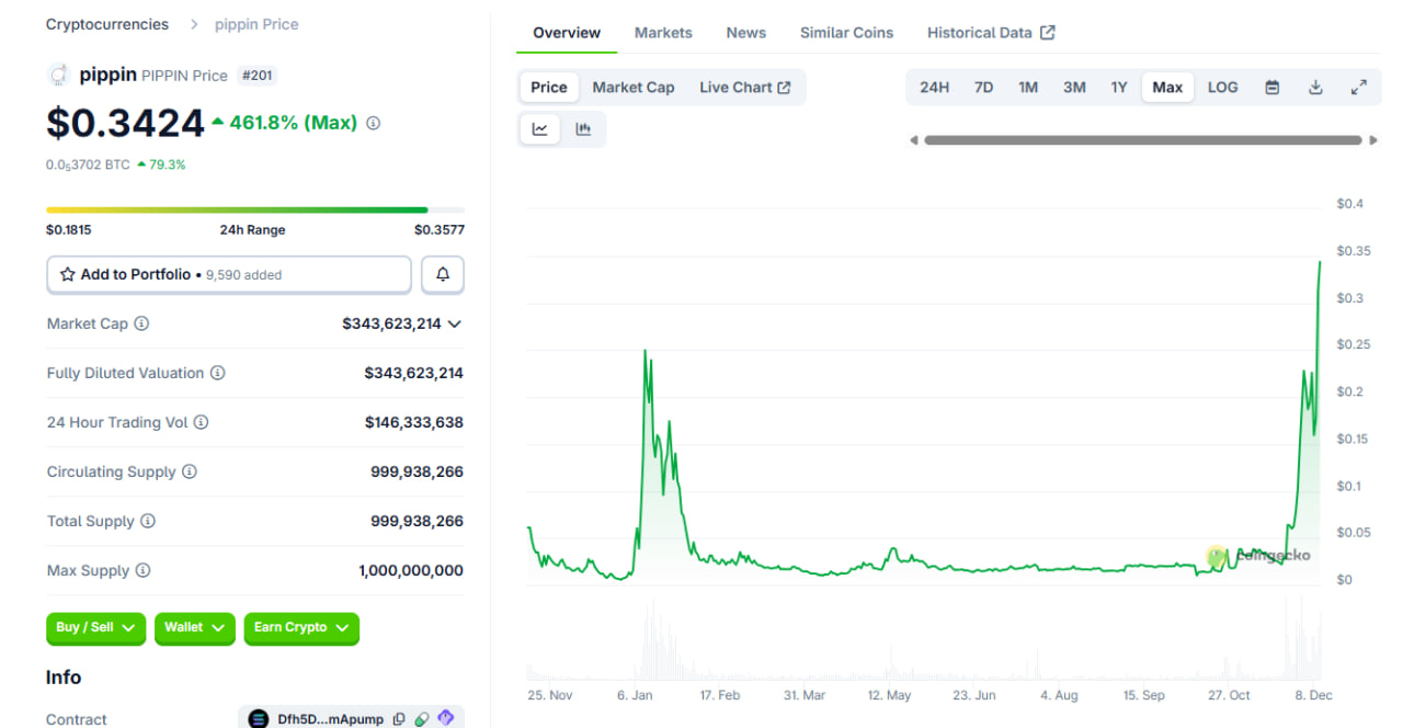 PIPPIN поднимался выше $0.35 — уровень, который стал самым высоким в истории токена. Это движение сформировало очередную волну интереса к группе AI агентов, которые в последние недели переживают вторую волну популярности.