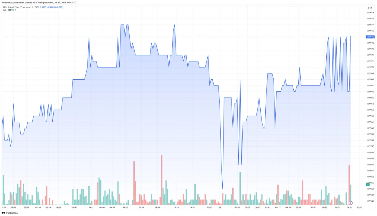 Вывод $1,7 млрд ETH с Aave спровоцировал депег stETH и волнения в DeFi