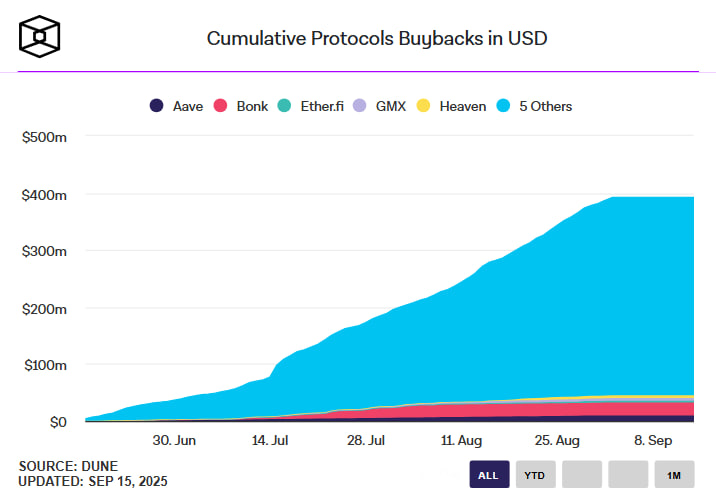 Кумулятивные выкупы токенов протоколами превысили $500 млн с конца июня.