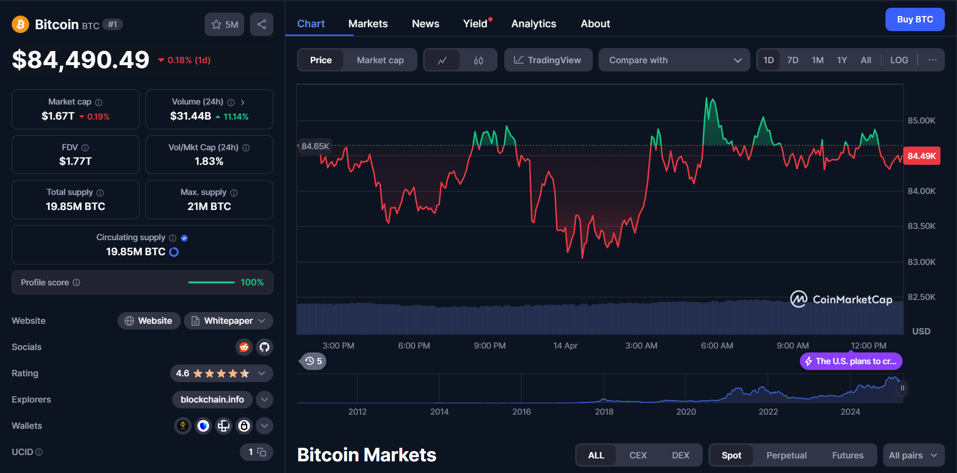 btc chart 14.04.2025