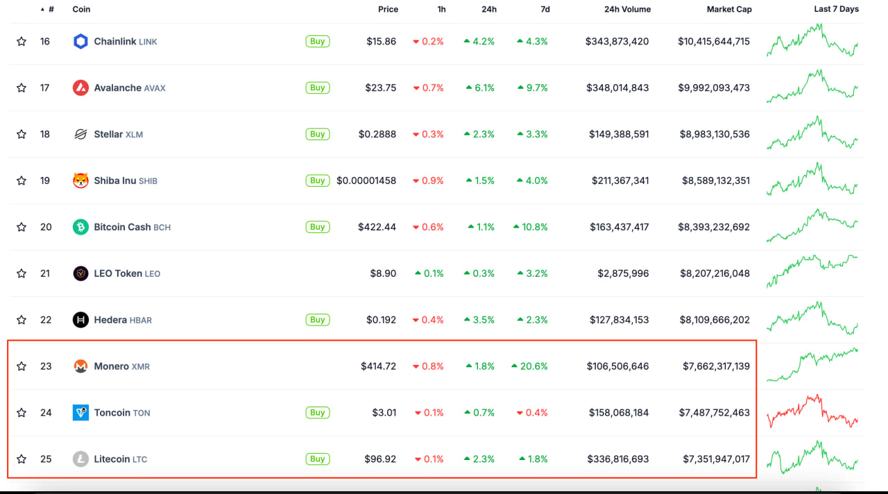Monero обогнал Litecoin и Toncoin по капитализации и вошел в топ-25 криптовалют