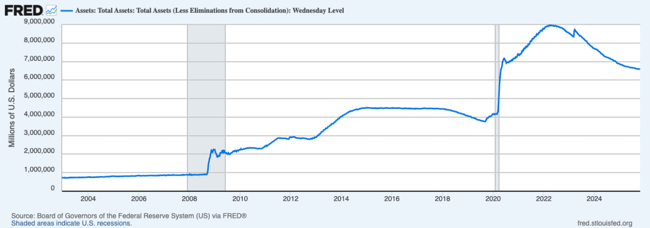 Баланс ФРС на октябрь 2025 года.